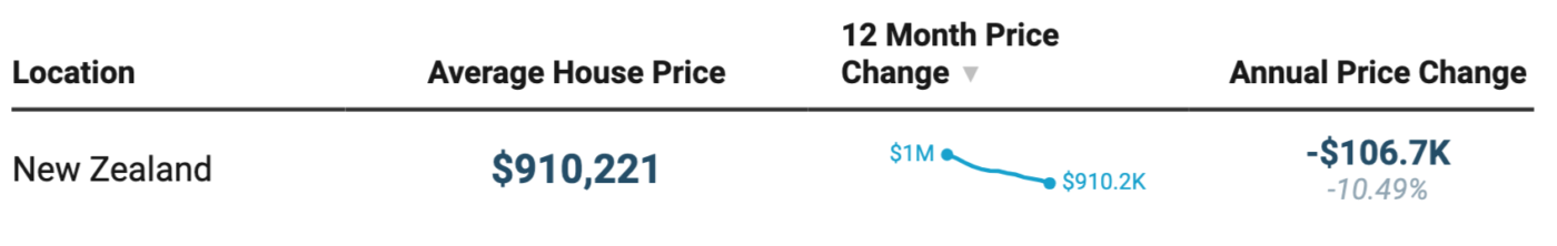 1 NZ House Price