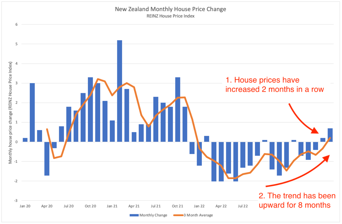 4 REINZ House Price Change