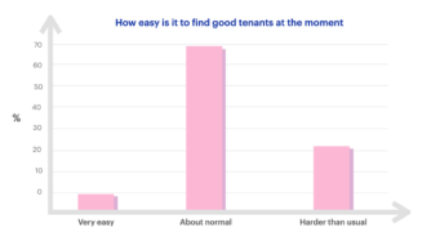 How easy is it to find good tenants