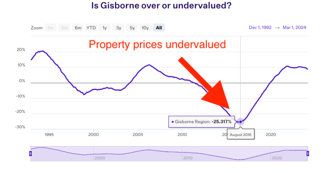 Gisborne undervalued