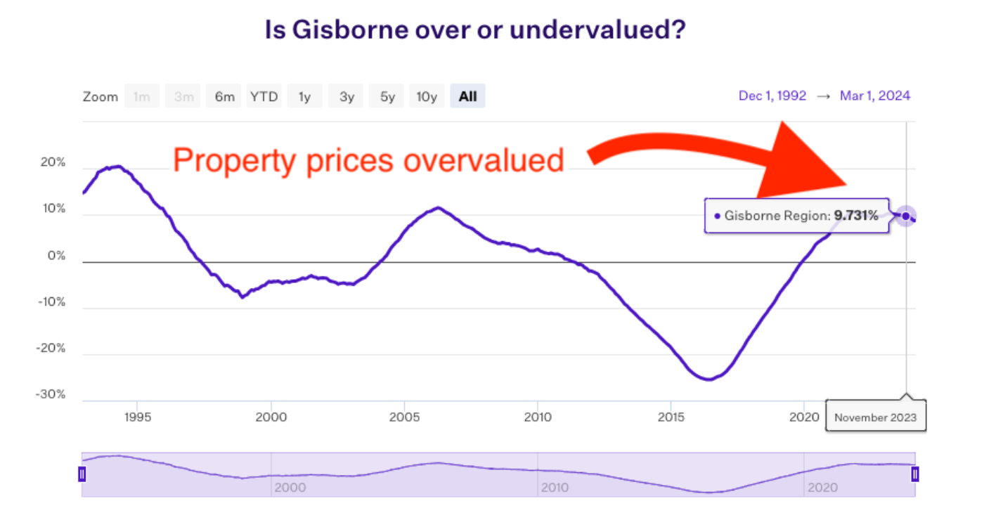 Gisborne overvalued