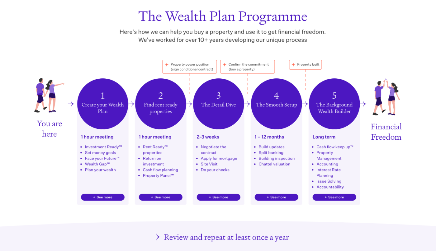 Opes Partners Wealth Plan Programme