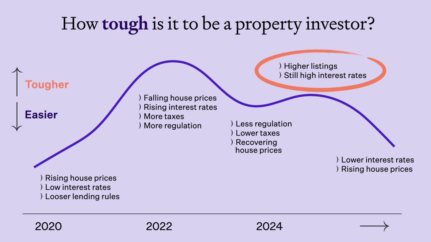 Tough to be a property investor 001
