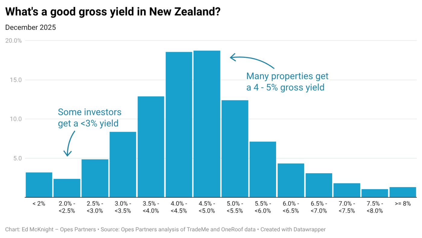 1u RYG what s a good gross yield in new zealand