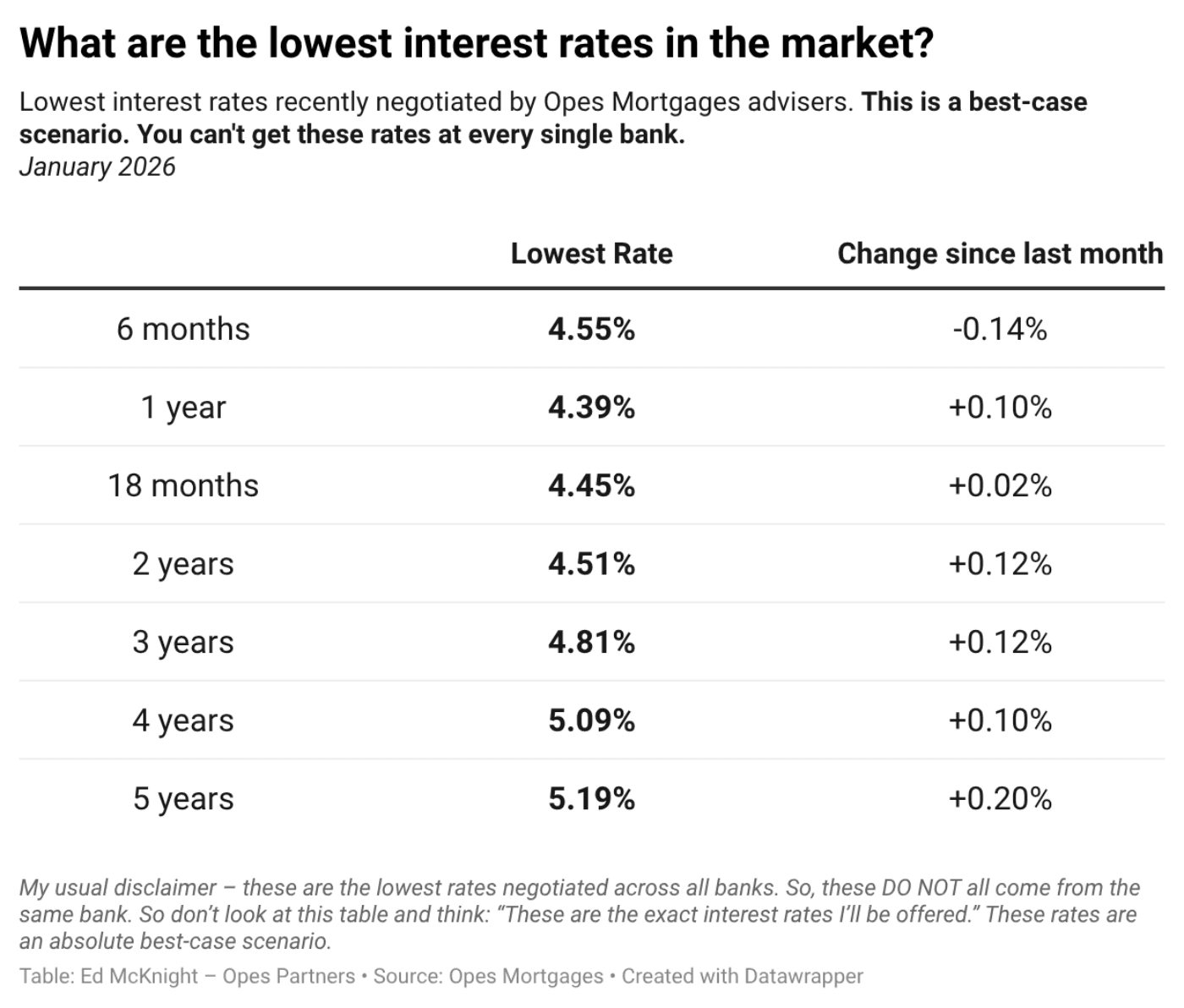 7 Pt OL what are the lowest interest rates in the market