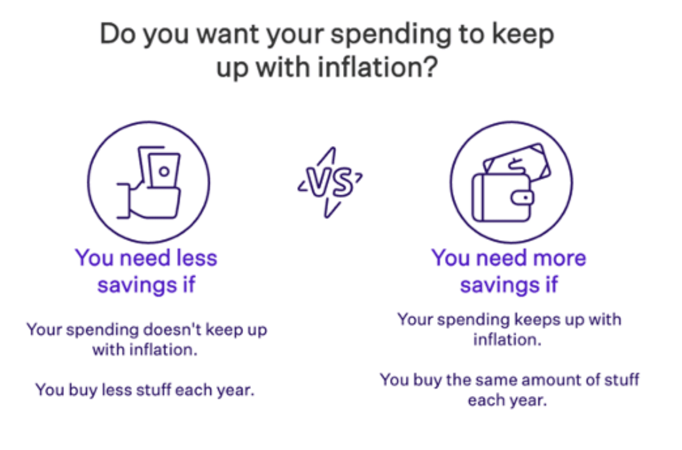 Do you want your spending to keep up with inflation
