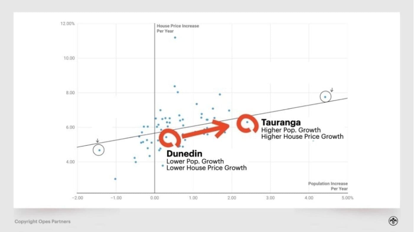 Population Growth in Dunedin