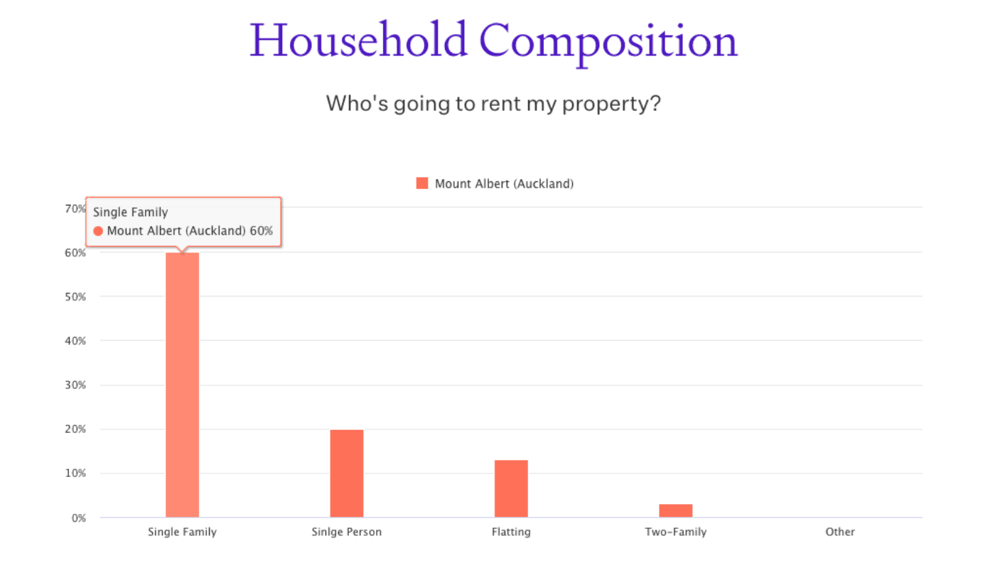 Mount albert house hold comparison