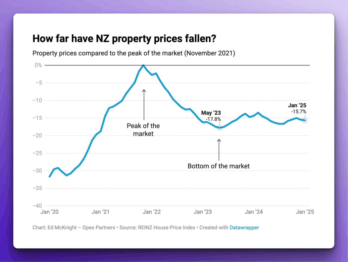 NZ house prices