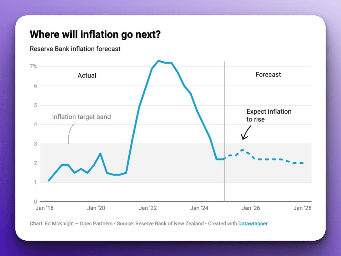 Where will inflation go next in NZ?
