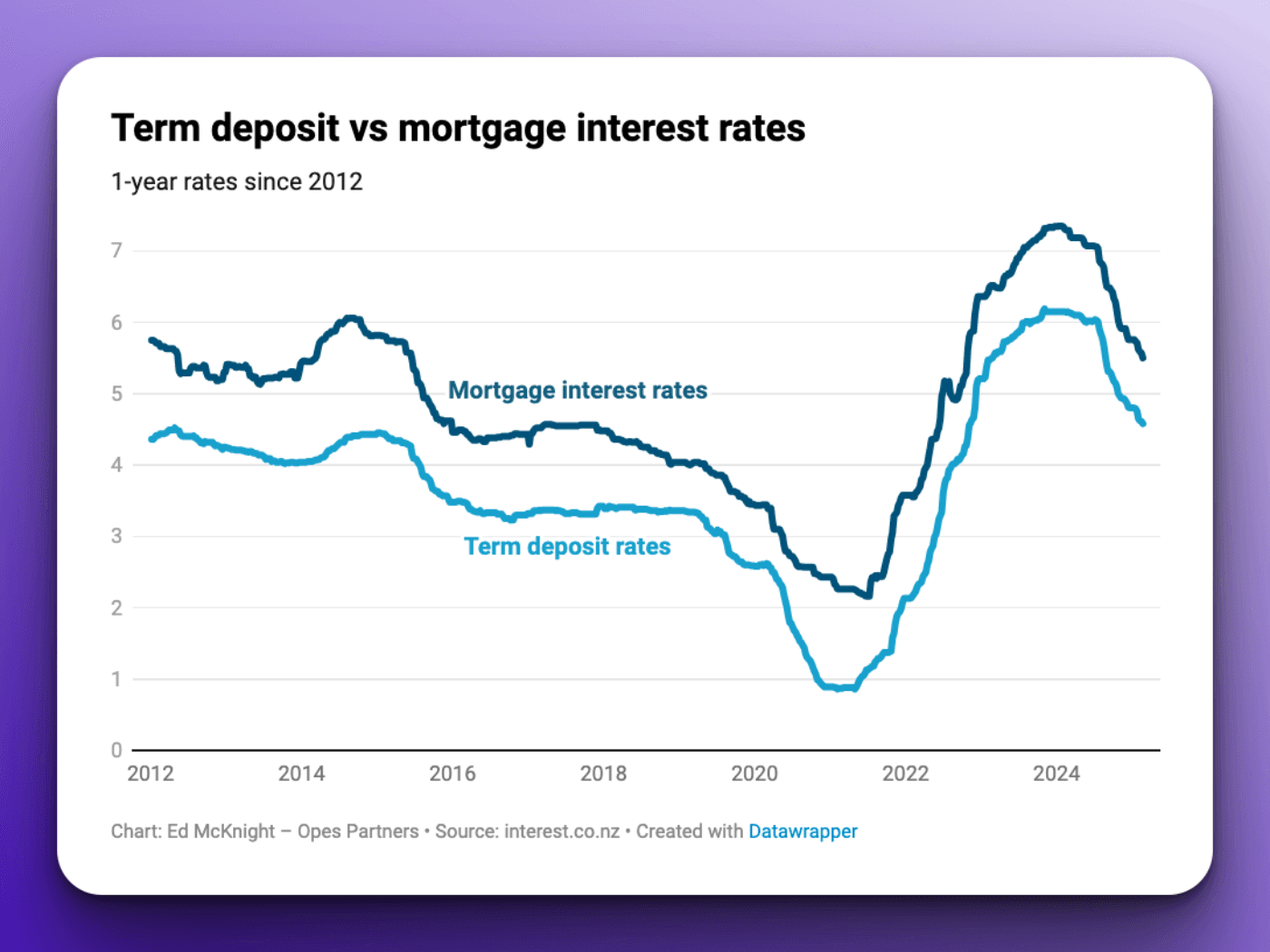 Term deposit vs mortgage interest rate