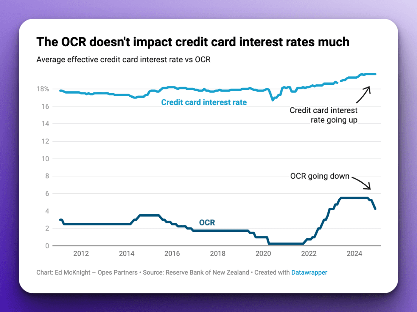 Interest rate predictions nz