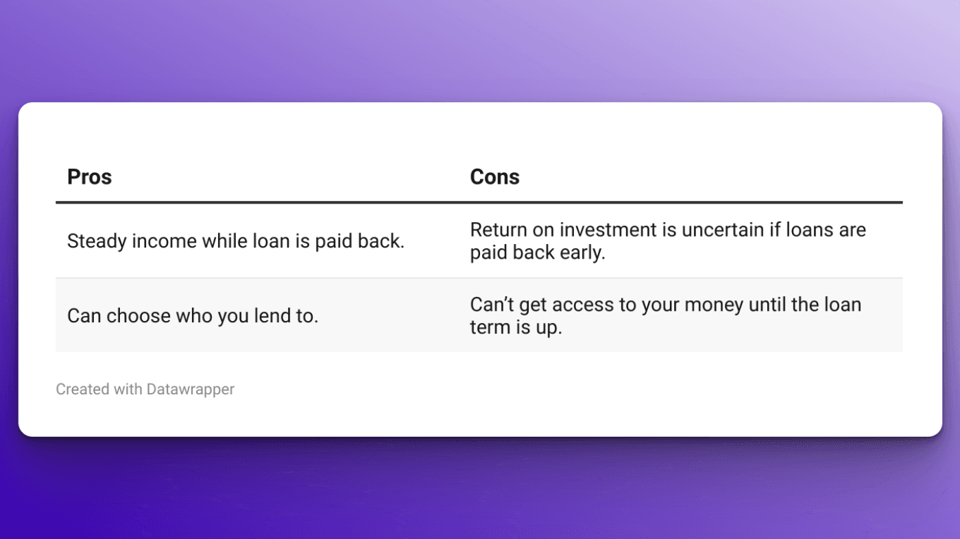 Peer to peer lending - Best investments in NZ