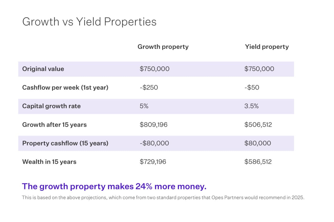 Growth vs yield properties V2
