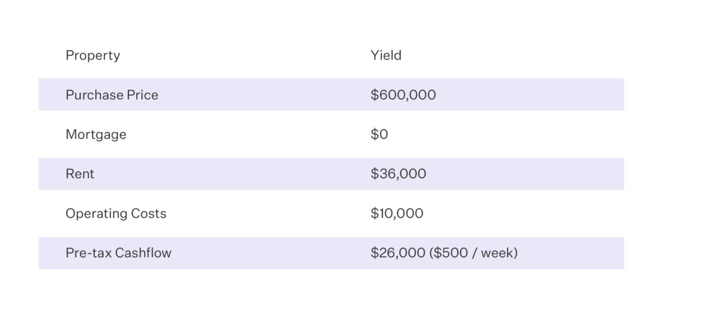 Property yield table V2