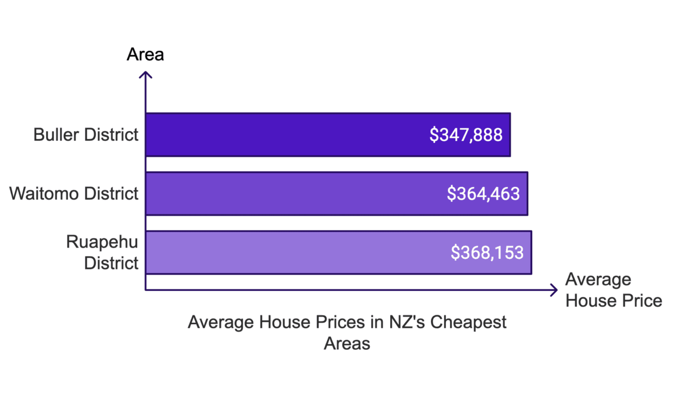 Average house price in NZ - Cheapest areas